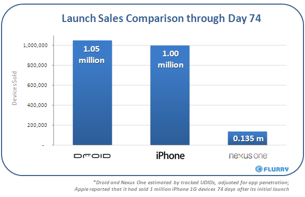 Flurry.com - Launch Sales Comparison through Day 74