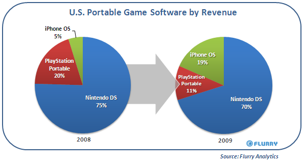 US Portable Software by Revenue - via blog.flurry.com