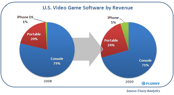 US Video Game Software by Revenue - via blog.flurry.com
